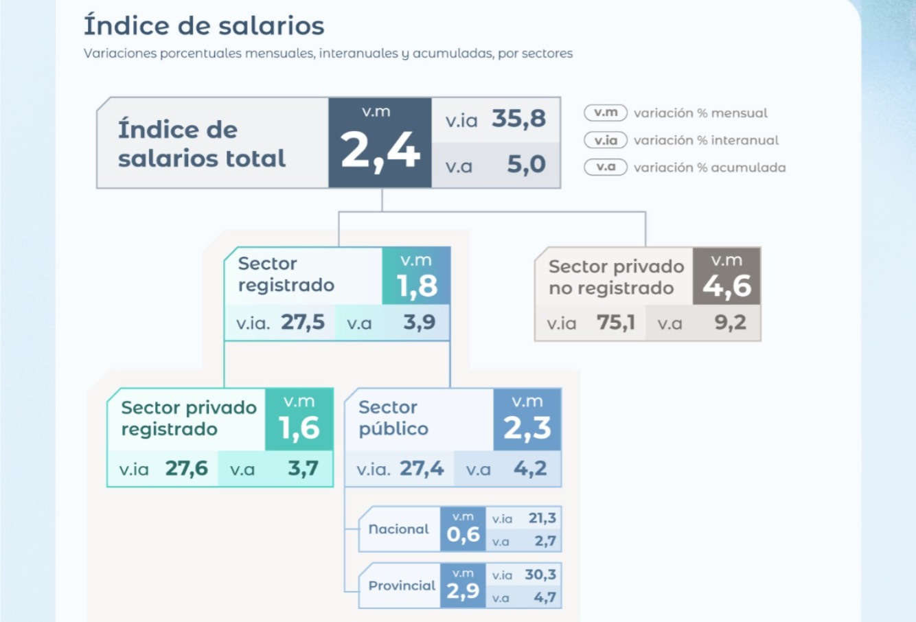La suba de los salarios del sector registrado perdió por sexto mes seguido frente a la inflación.