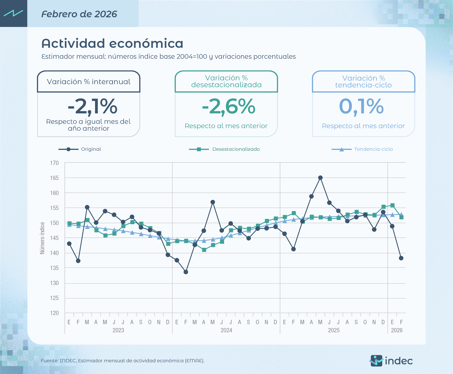Tras un breve repunte a fines de 2025, las cifras de actividad industrial volvieron a presentar números preocupantes.