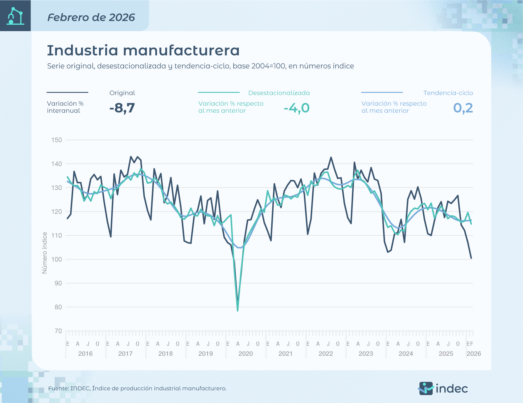 Tras un breve repunte a comienzos de 2025, las cifras de actividad industrial acumulan ocho meses en caída.