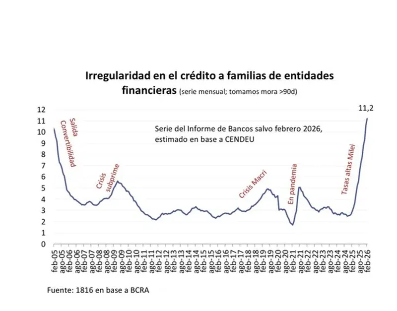 El informe de la consultora 1816 registró un aumento del índice de impago en préstamos familiares del 10,6% al 11,2% entre enero y febrero, con 16 meses consecutivos de suba en la morosidad.