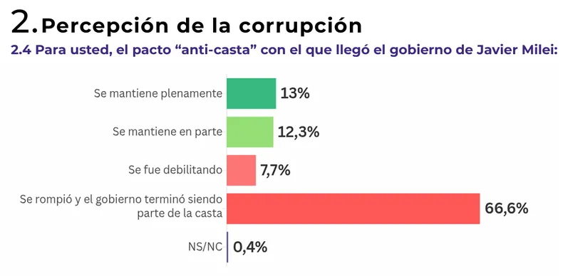 Encuestas arrojan que el pacto "anti-casta" con el electorado se rompió. 