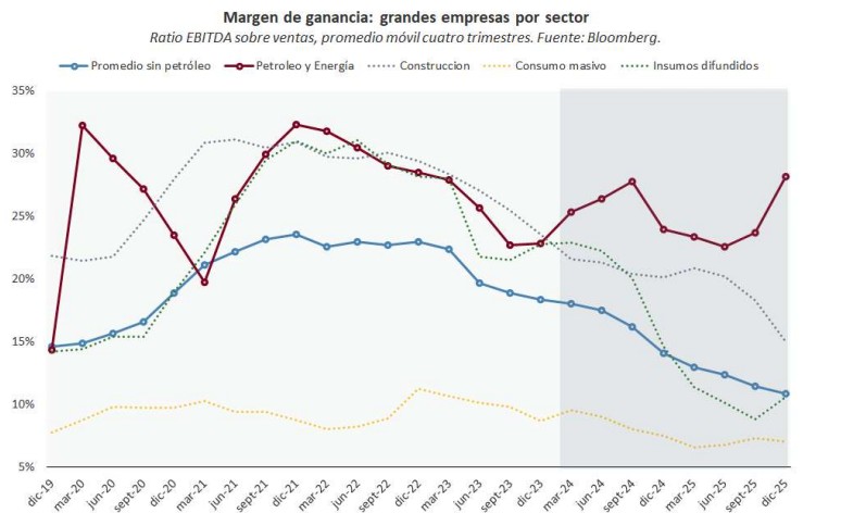 El informe del Banco Provincia dio cuenta de la reducción del margen de ganancias de las empresas durante 2025.
