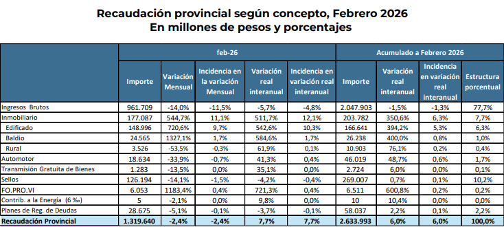 En el relevamiento, Miranda y Masppoli detallaron que la recaudación provincial cayó 2,4% en febrero.