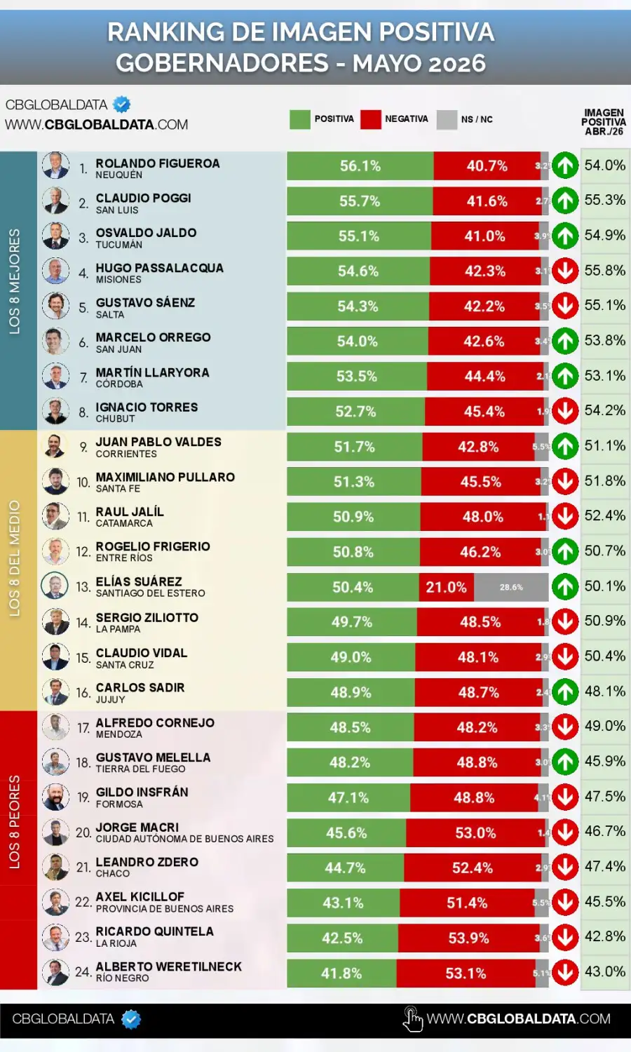 Axel Kicillof quedó entre los últimos en el ranking de gobernadores y aumenta su imagen negativa frente a otros mandatarios. 