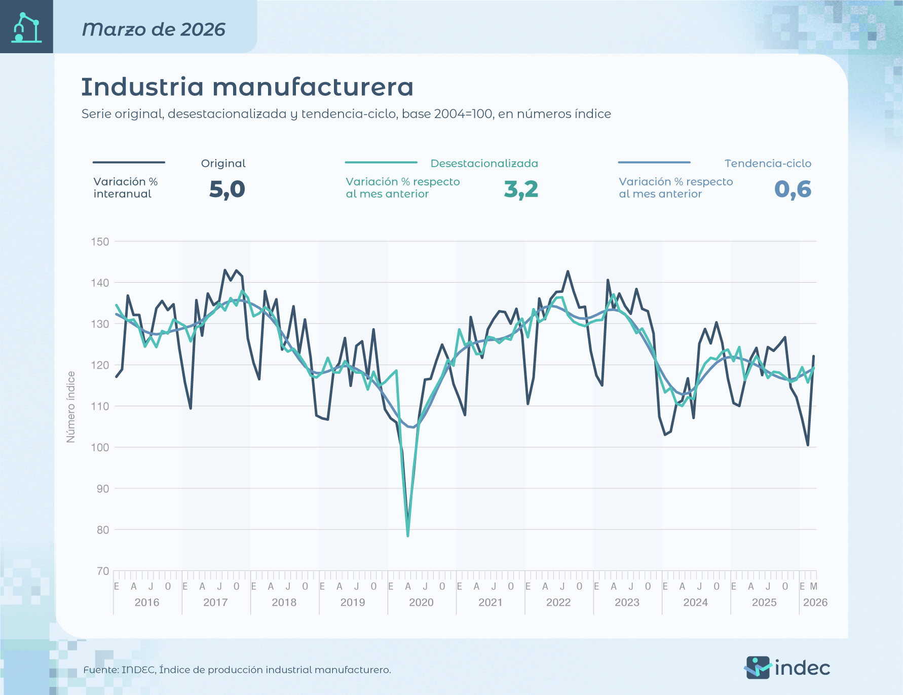 Tras ocho meses en caída, la actividad industrial tuvo un repunte interanual de 5%.