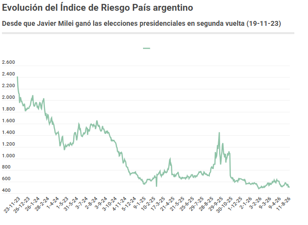 Los bonos soberanos en dólares inician la semana con mayoría de suba, mientras que el riesgo país perfora la barrera de los 500 puntos básicos, por primera vez en más de tres meses.