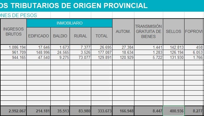 En el primer trimestre de 2026, la Provincia recaudó en concepto de Impuesto de Sellos un total de $400.000 millones.