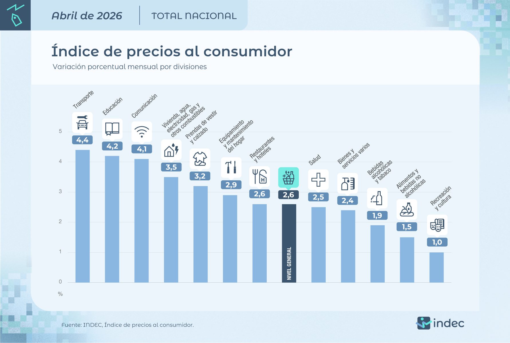 El informe de inflación marcó el séptimo mes consecutivo por encima del 2%. En abril, el rubro que más aumentó fue Transporte.
