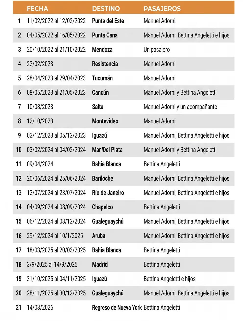 Estos son los 21 viajes de Manuel Adorni, Bettina Angeletti y sus dos hijos que est&aacute;n bajo la lupa de la Justicia. 