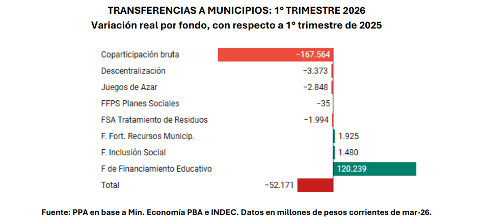 El informe de la consultora PPA muestra que las caídas de las transferencias estuvo marcada por la caída en la Coparticipación Bruta.