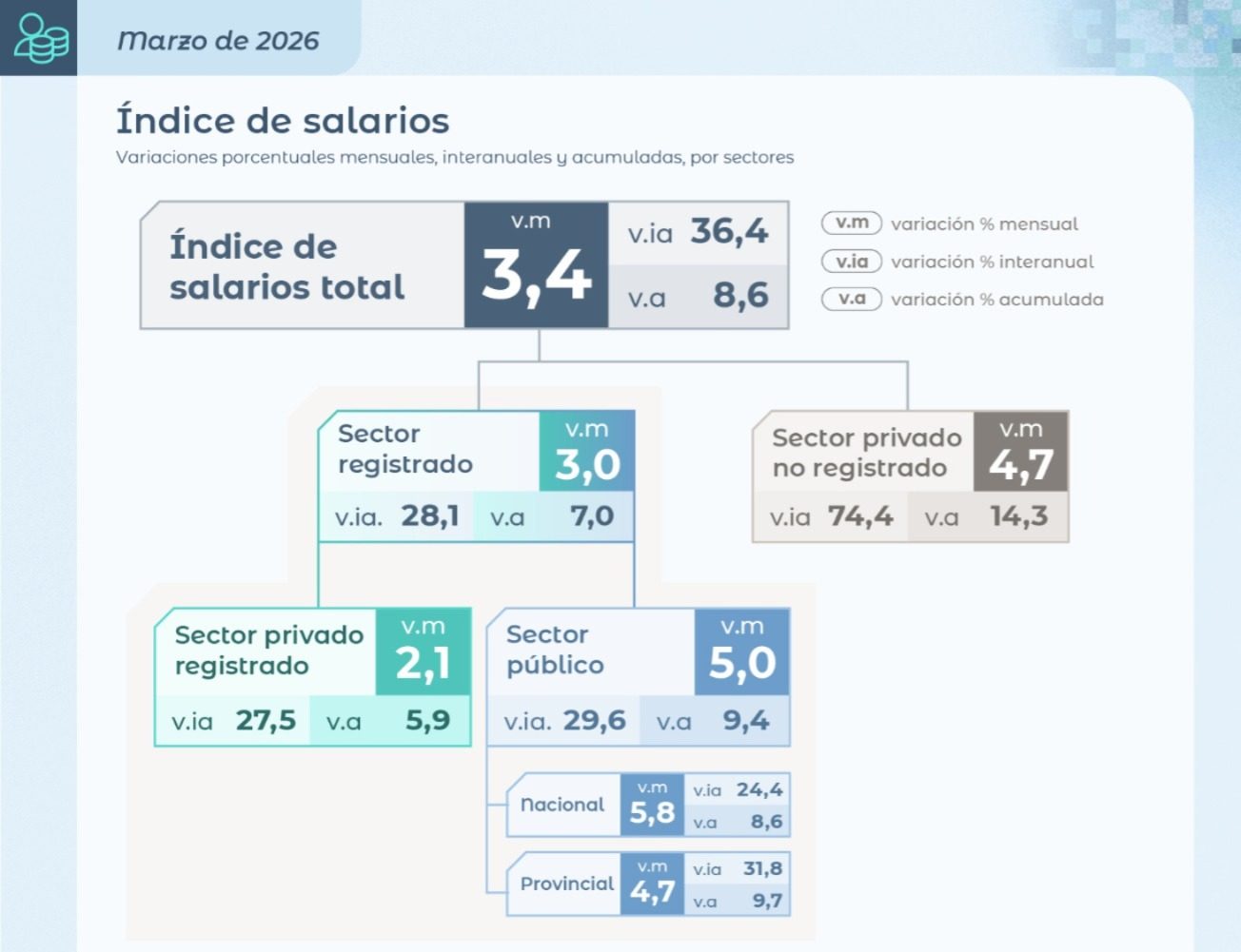 Por séptimo mes seguido, el incremento de los salarios registrados quedó por debajo del aumento de precios.