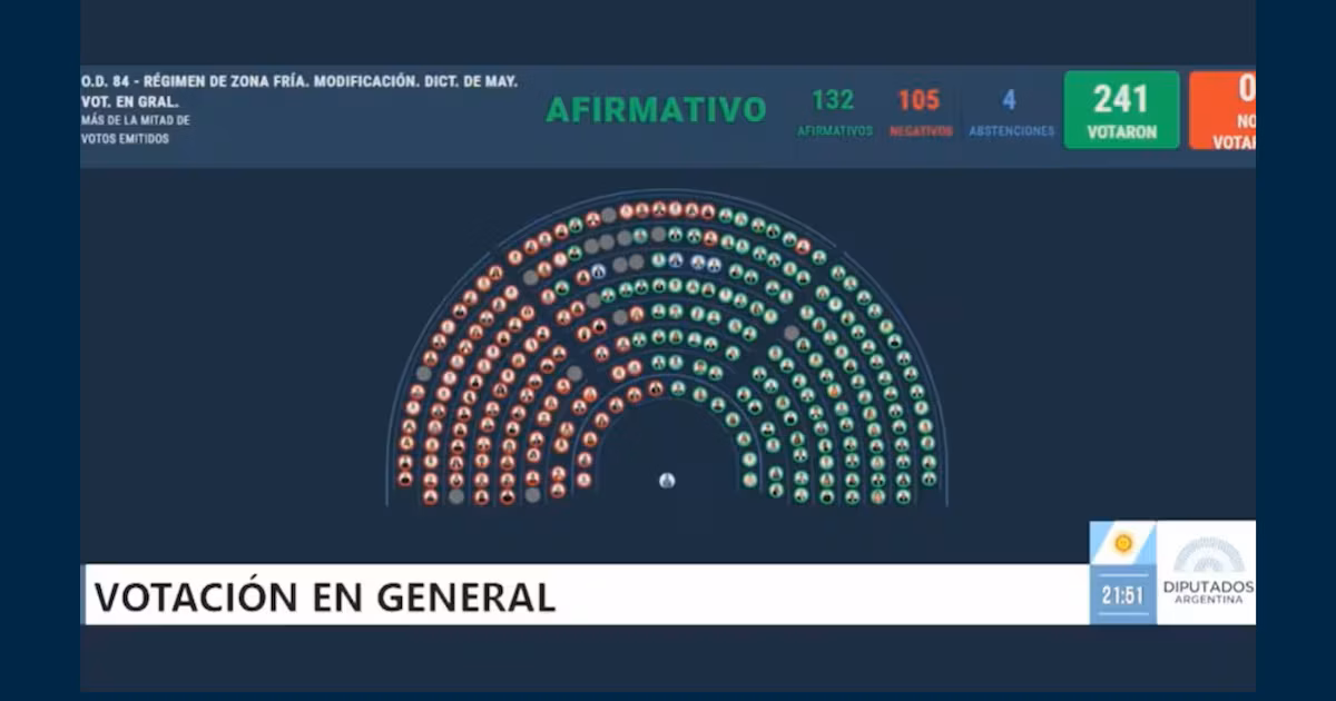 La Cámara de Diputados aprobó la reforma de Zona Fría con 132 votos afirmativos, 105 rechazos y 4 abstenciones.