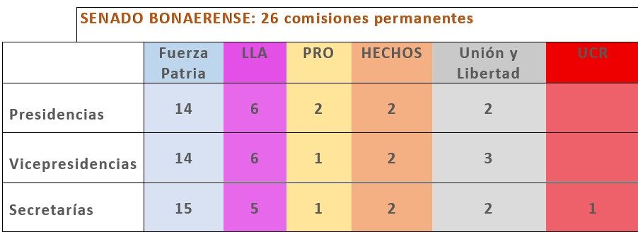 Senado bonaerense: de las 26 comisiones, 14 estarán bajo la presidencia del oficialismo y las restantes 12 fueron repartidas entre la oposición.