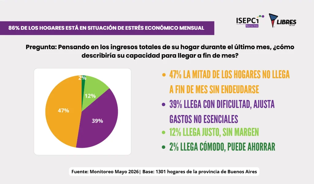 Una encuesta de Libres del Sur y ISEPCI arrojó en las últimas horas que el 77% de las familias bonaerenses resignó alimentos por el ajuste del Gobierno nacional de Javier Milei. 