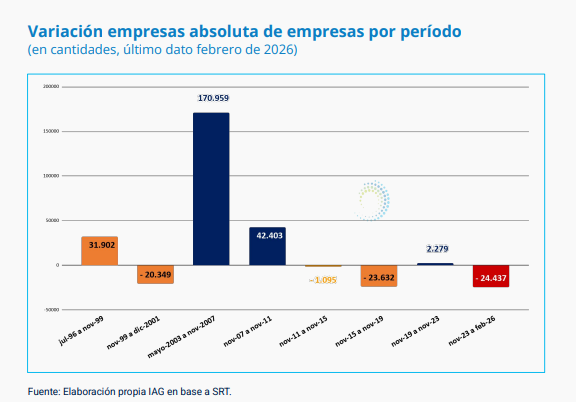 Desde la asunción de Javier Milei hubo 24.437 empresas menos. 