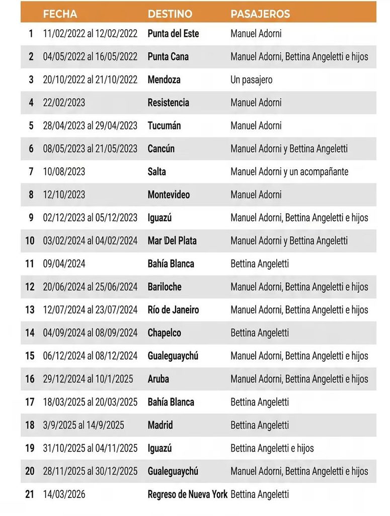 Estos son los 21 viajes de Manuel Adorni, su esposa Bettina Angeletti y sus dos hijos que están bajo la lupa de la Justicia.