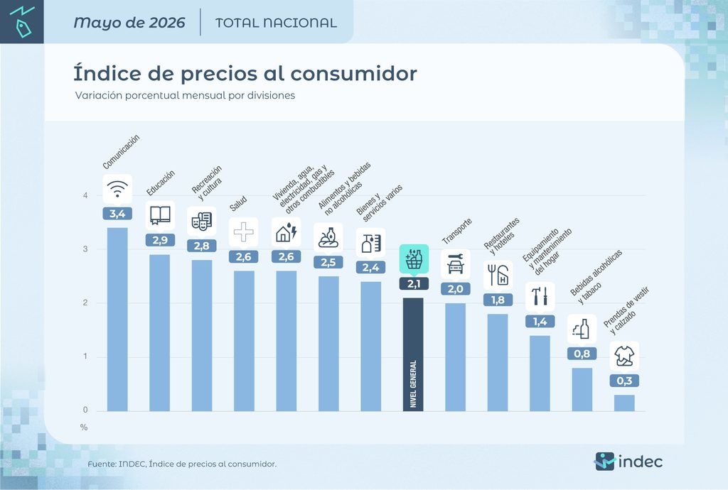 Pese a la desaceleración, el informe de inflación marcó el octavo mes consecutivo por encima del 2%. En mayo, el rubro que más aumentó fue Comunicación.