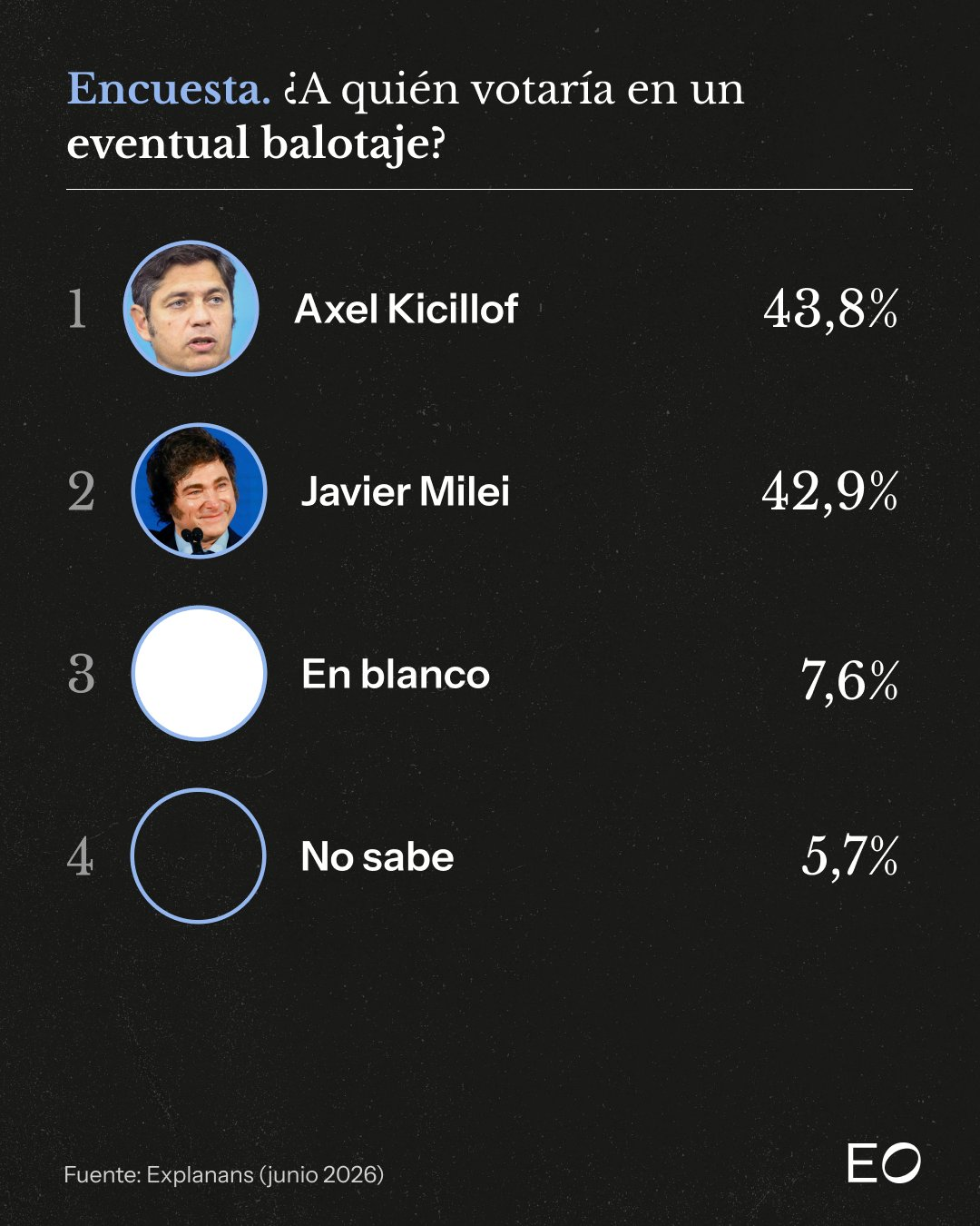 Una encuesta de la consultora Explanans arrojó que, en un eventual balotaje, el gobernador bonaerense, Axel Kicillof, le ganaría por menos de un punto al presidente Javier Milei.