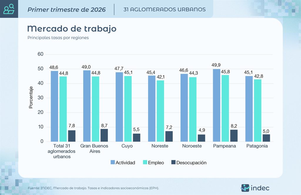 La región del Gran Buenos Aires fue nuevamente la que tuvo la tasa más alta de desempleo, con 8,7%.