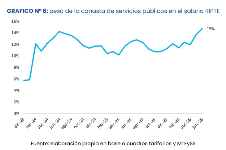 La canasta de servicios públicos registró un alza de 10,1% en junio y aumentó, desde 2023, el cuádruple que la inflación, ejerciendo cada vez más presión sobre el bolsillo de los argentinos. 