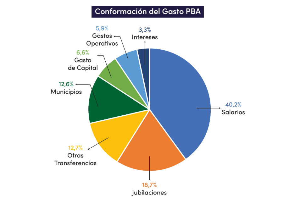 Daletto remarcó que el gasto en salarios durante 2025 quedó por debajo de la inflación acumulado, lo que implicó la pérdida de poder adquisitivo de estatales bonaerenses.