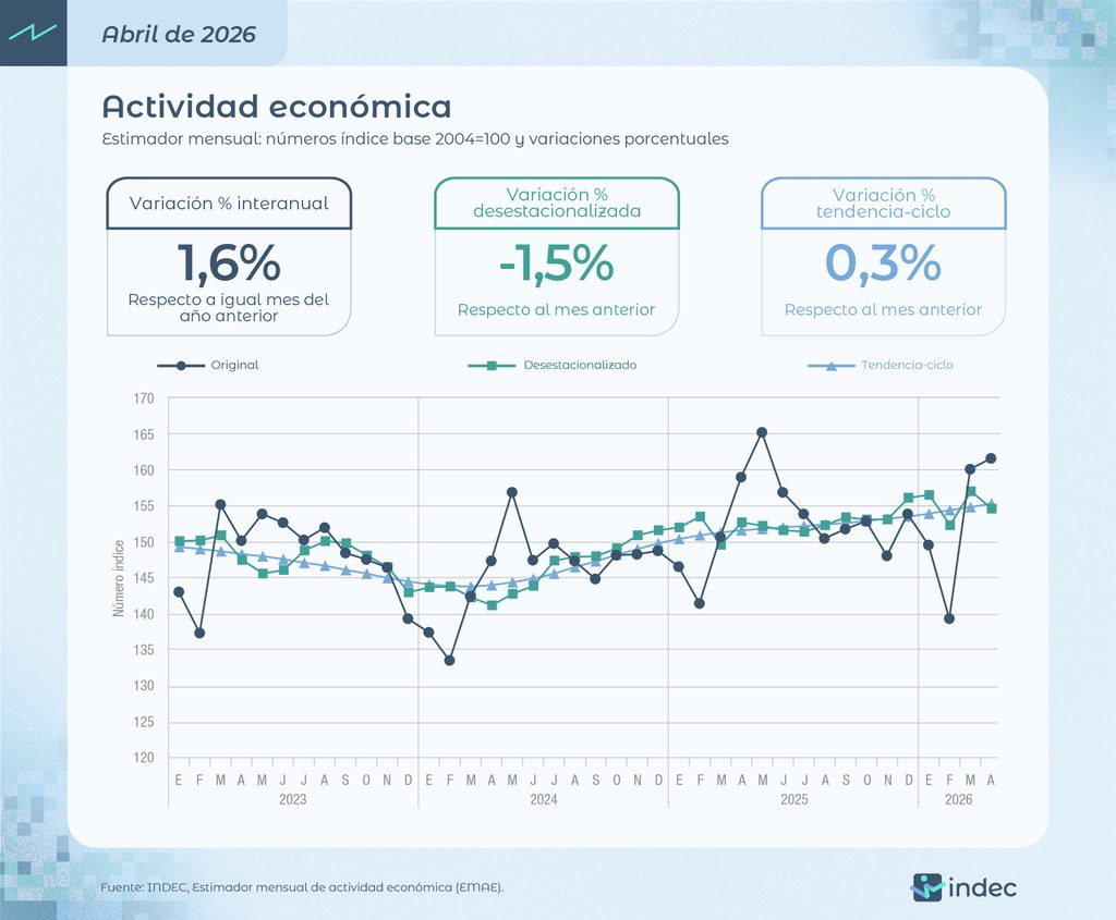 La caída mensual en la actividad económica estuvo explicada por los registros negativos en construcción e industria manufacturera.