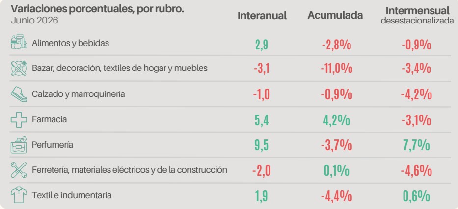 Pese a la mejora de junio, varios sectores pymes continúan en números negativos en el acumulado de ventas minoristas.