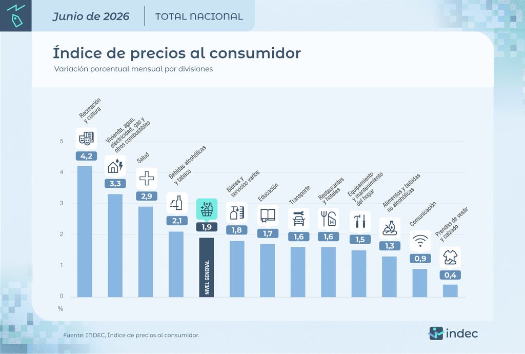 Pese a la desaceleración de junio, el informe de inflación del INDEC reflejó que el acumulado anual trepó hasta 33,5%.