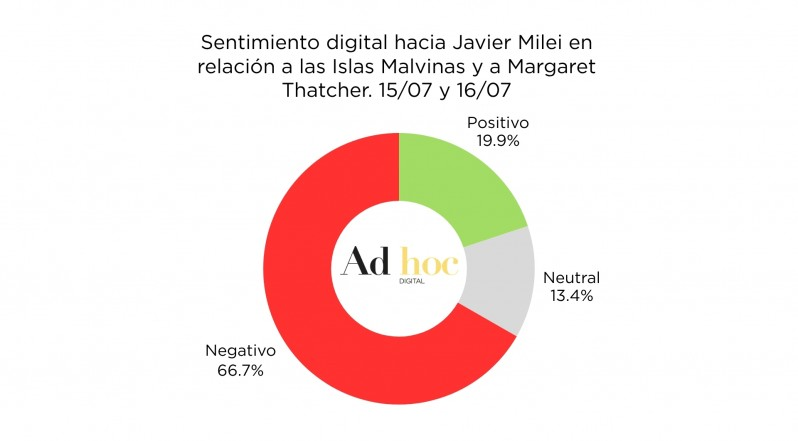 Un informe de la consultora AdHoc, que mide el pulso de las redes sociales, reveló que la conversación sobre Malvinas arrojó números preocupantes para el Gobierno nacional.