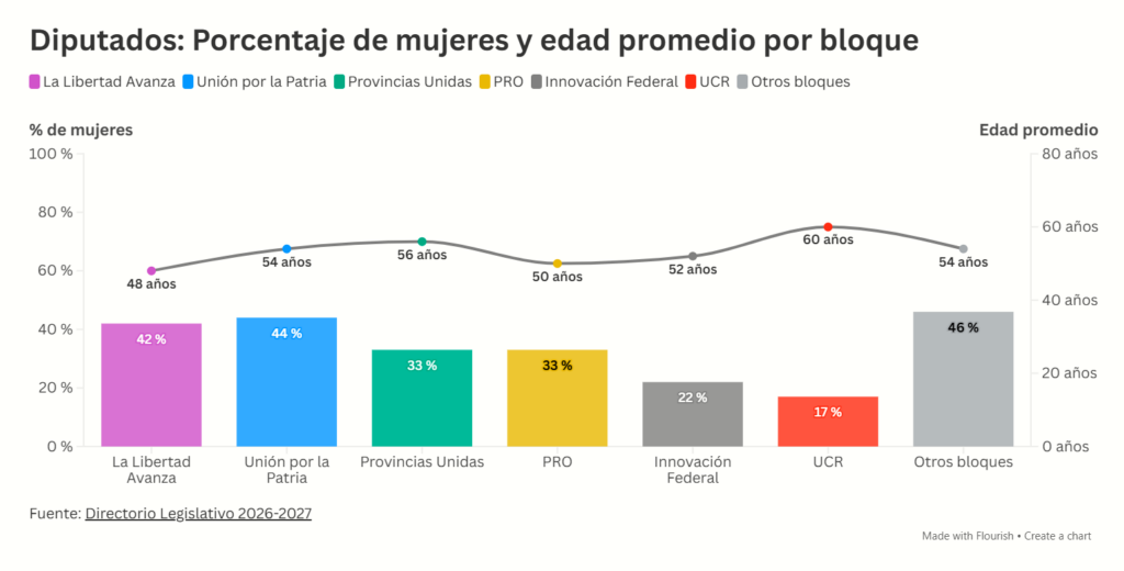 Ningún bloque de la Cámara de Diputados cuenta con una representación igual de mujeres y varones. 