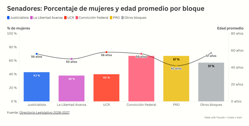 En el Senado sólo los bloques minoritarios superan el 50% de mujeres en sus bancas. 