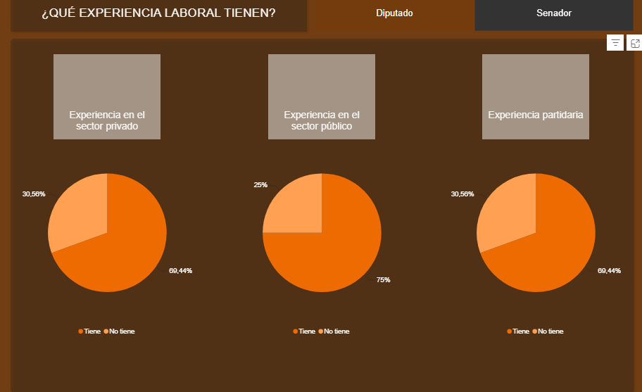 En el Senado casi el 70% de los legisladores cuenta con experiencia en el sector privado, mientras que más de 75% ocupó algún cargo público antes de llegar al Congreso. 