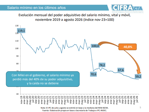 Una encuesta del CIFRA reveló que el salario mínimo, vital y móvil perdió más del 40% de su poder de compra en lo que va de la gestión del libertario Javier Milei.