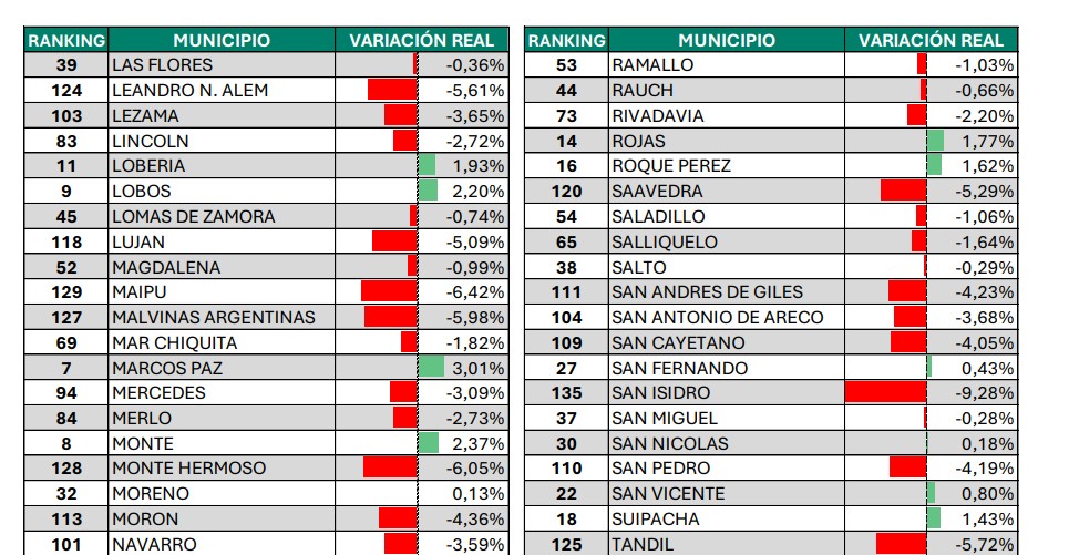 122 municipios tuvieron una caída en las transferencias recibidas por la Provincia con relación a enero-mayo de 2025.