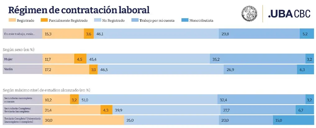 Una encuesta de la Universidad de Buenos Aires (UBA) arrojó que casi el 50% de los jóvenes argentinos vive en condiciones de vulnerabilidad. Todos los detalles. 