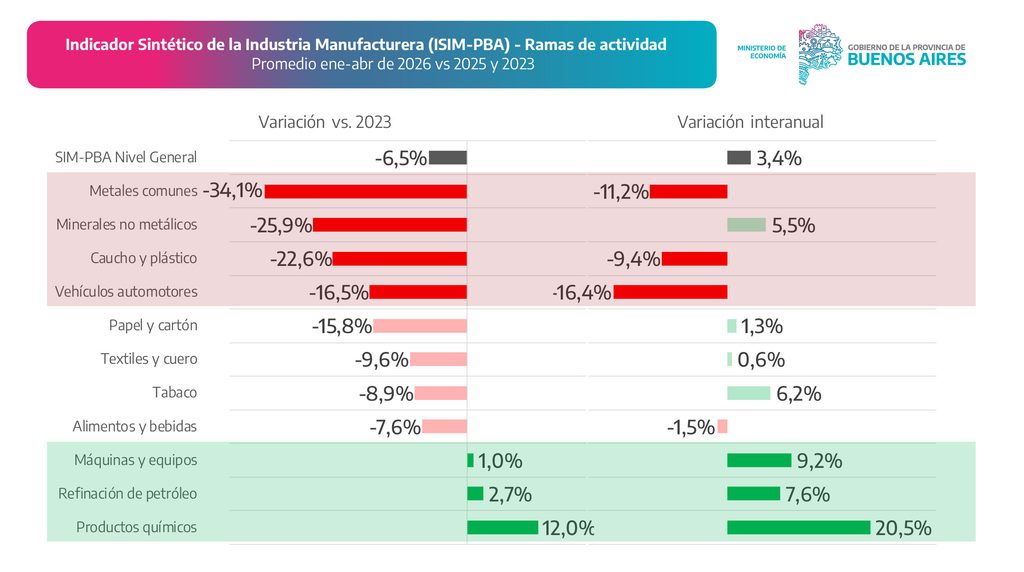 Actividad industrial bonaerense: el ministro Pablo López remarcó que el grueso de los sectores continúan por debajo de las cifras de 2023.