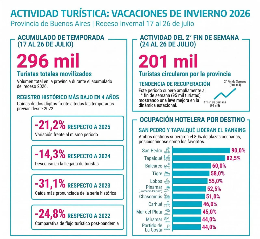 La senadora bonaerense de La Cámpora, Fernanda Raverta, volvió a cruzar al Gobierno nacional por la caída del turismo. “Es la peor temporada de los últimos 20 años”, afirmó.