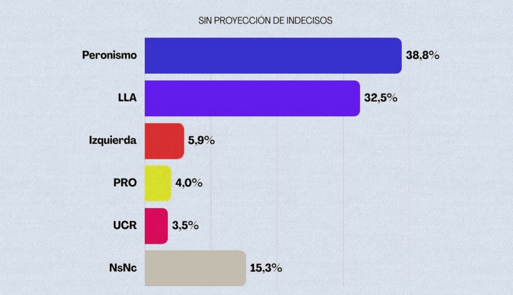 Elecciones 2027: con un 15,3% de indecisos, el peronismo mantendría la gobernación bonaerense por tercer período consecutivo.