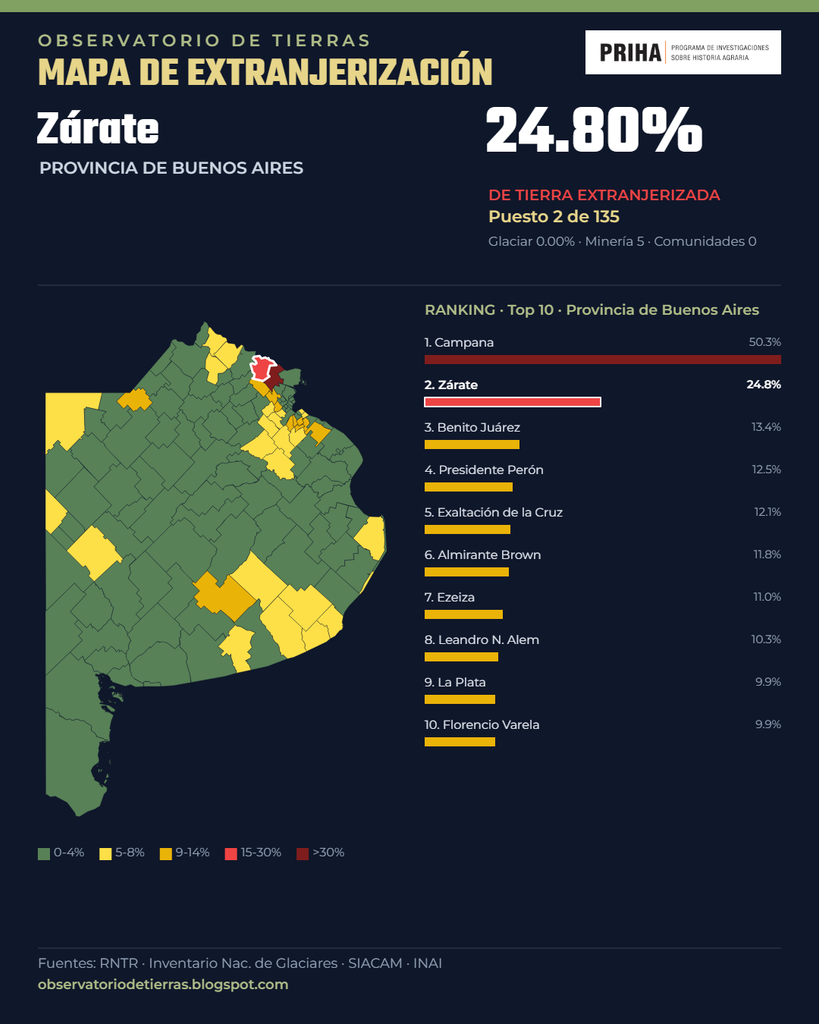 El Observatorio de Tierras reveló que Zárate tiene el 24,8% de sus tierras extranjerizadas, y Campana el 50,3%.