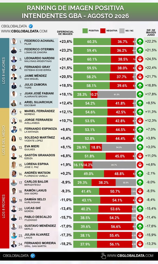 Así quedó el ranking de intendentes del Gran Buenos Aires elaborado por la consultora CB.