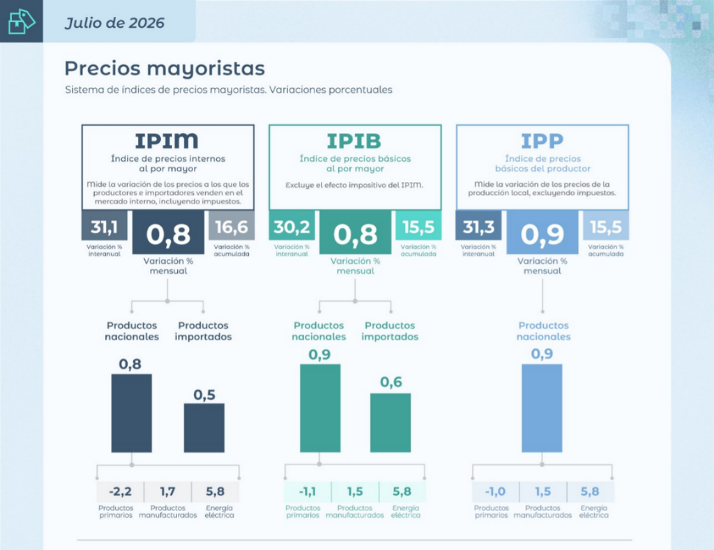 La inflación mayorista de julio fue de 0,8% y marcó su menor registro en 14 meses.
