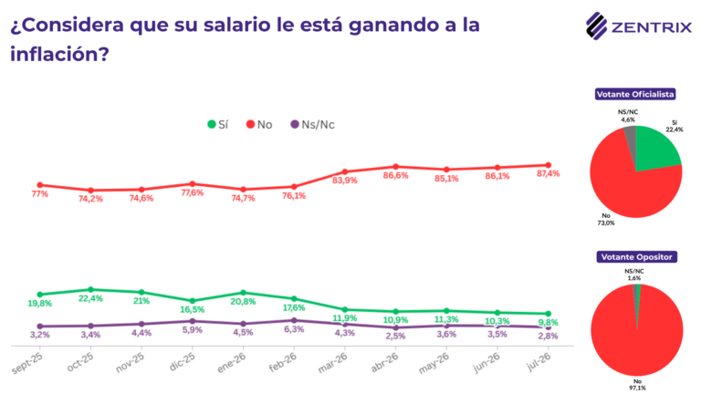 El mes cada vez más largo. Una encuesta arrojó que más del 60% de los argentinos agota sus ingresos disponibles antes del día 20. 