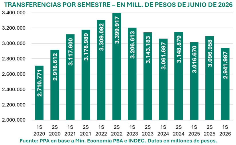 Las transferencias a los municipios marcaron su peor registro desde 2020.