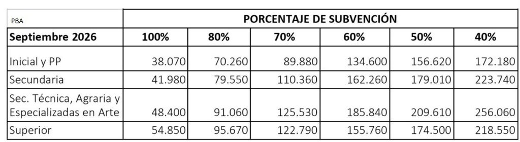 En la provincia de Buenos Aires, las cuotas de los colegios privados con aporte estatal subirán un 2,5% desde septiembre: los nuevos valores.