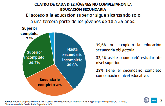 Una encuesta de la UCA advirtió sobre las dificultades que atraviesan los jóvenes de entre 18 y 25 años para acceder a un trabajo de calidad. Apenas 1 de cada 7 tiene empleo registrado.