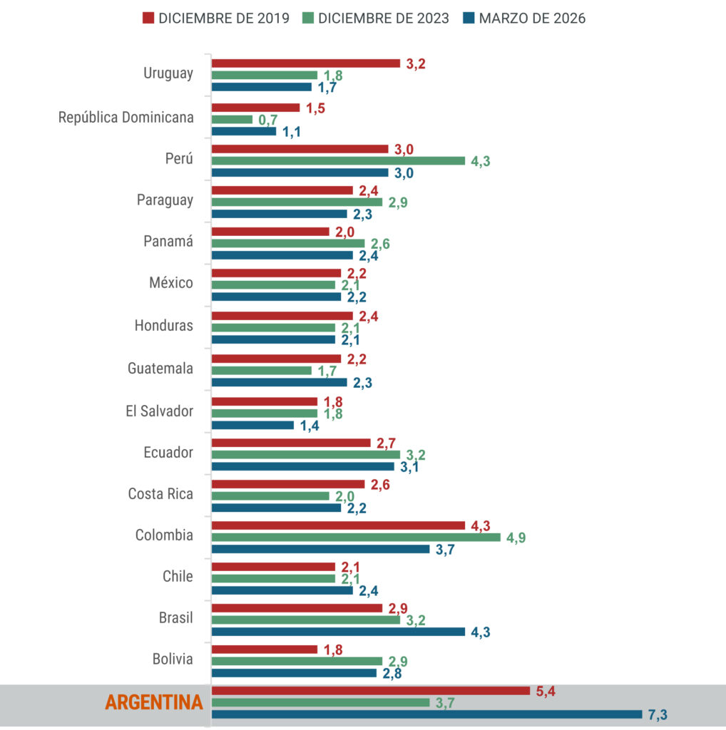 Según los datos de la la Federación Latinoamericana de Bancos, Argentina es el país que mayor morosidad presenta en los créditos. 