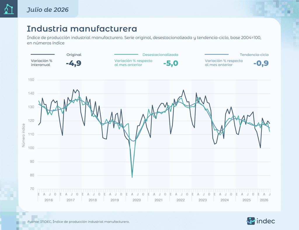 Actividad industrial: el informe del INDEC precisó que el acumulado enero-julio de este año está 2,6% debajo del mismo período de 2025.