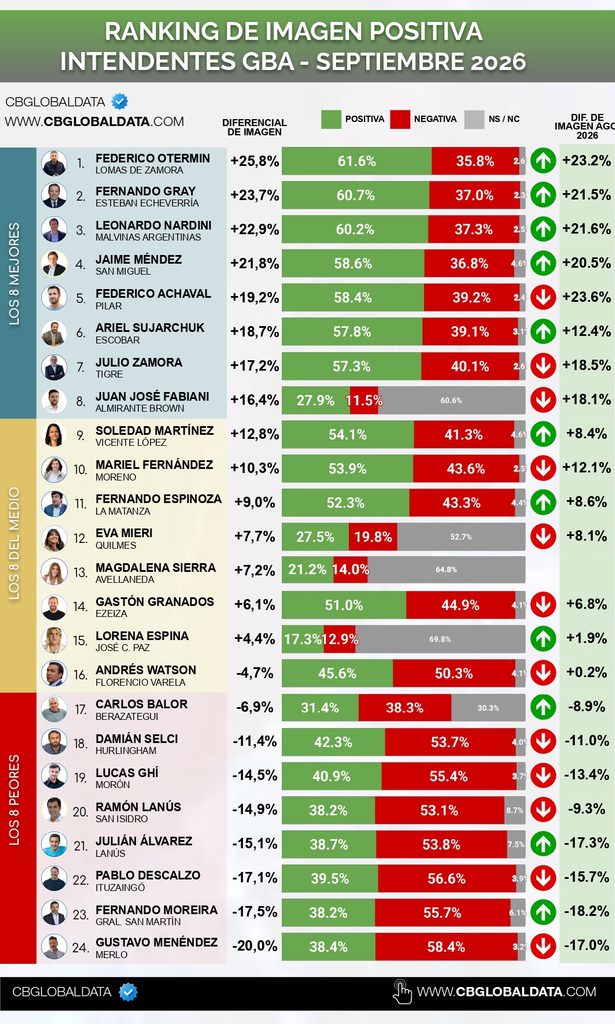 Ranking de intendentes: Otermín superó a Achával y se posicionó como el jefe comunal con mejor imagen del Gran Buenos Aires.