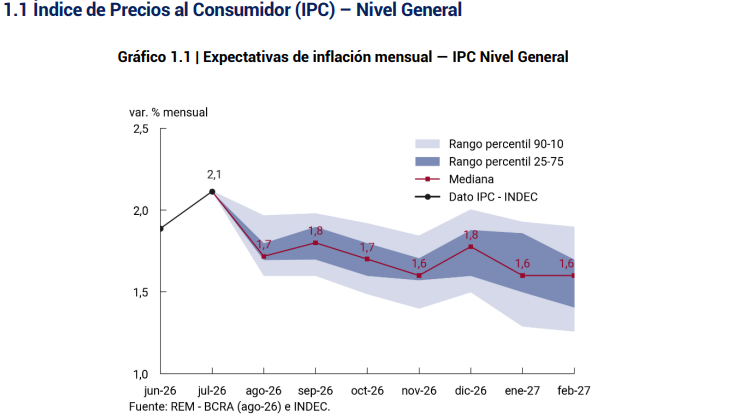 Según las estimaciones del Banco Central, la inflación se ubicaría por encima del 1,5% hasta fin de año.