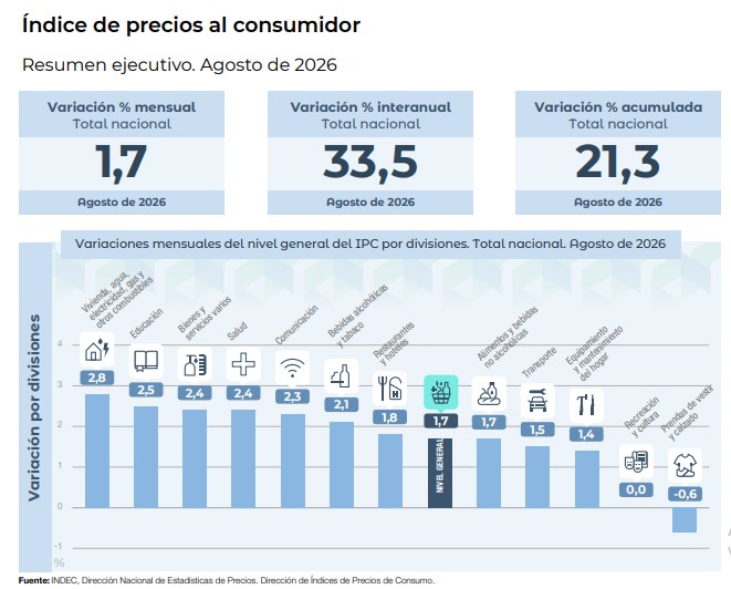 El rubro que más subió en el índice de inflación de agosto fue Vivienda con 2,8%.
